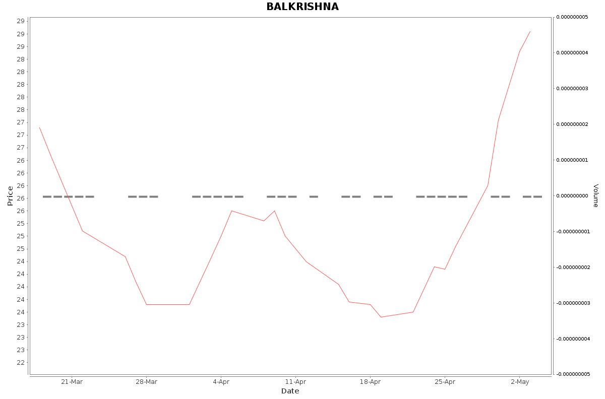 BALKRISHNA Daily Price Chart NSE Today